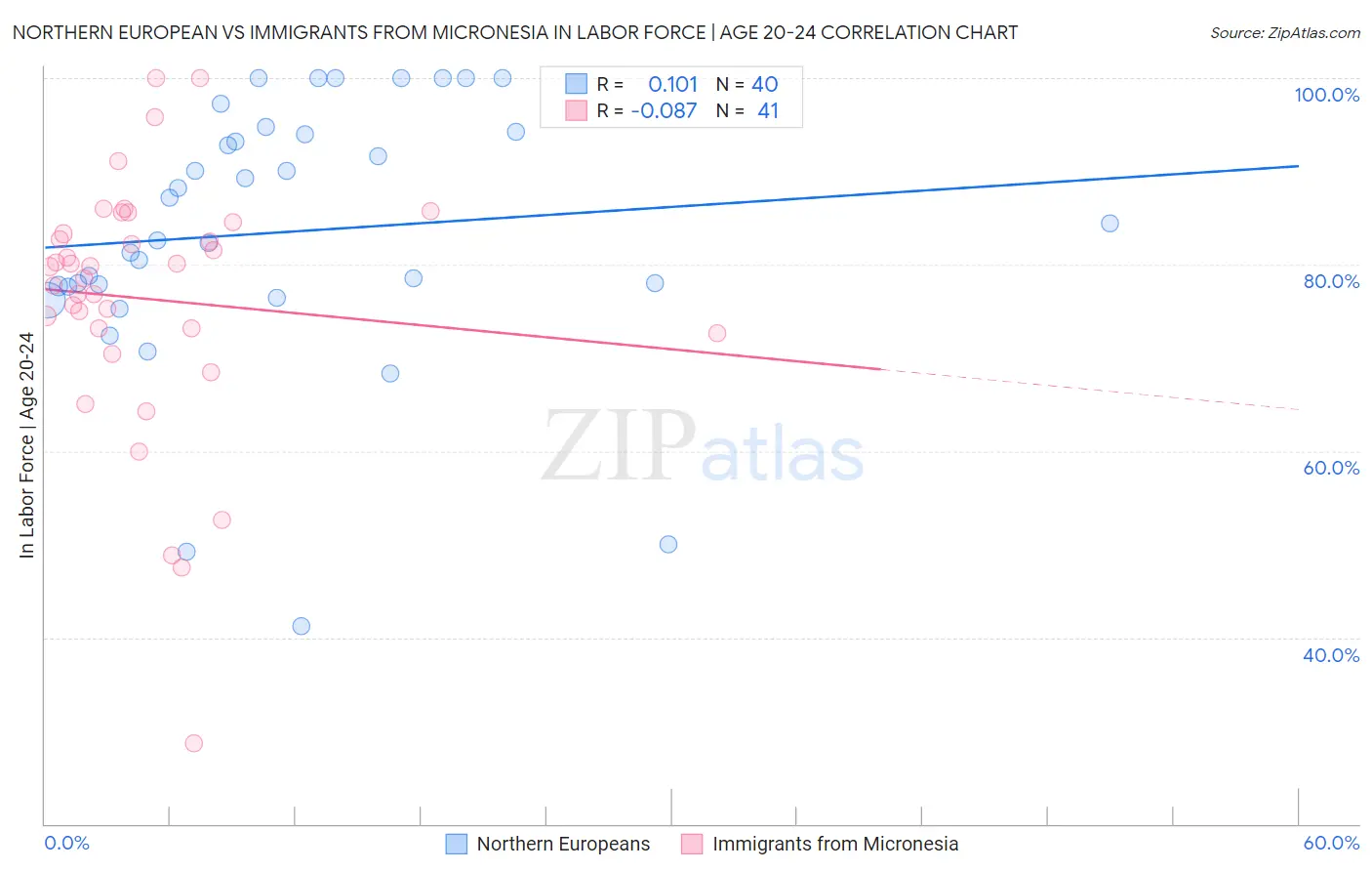 Northern European vs Immigrants from Micronesia In Labor Force | Age 20-24