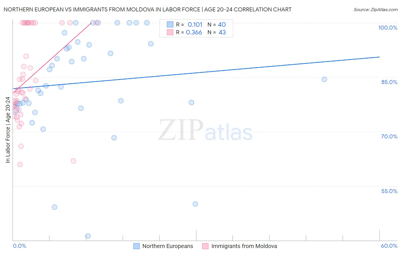 Northern European vs Immigrants from Moldova In Labor Force | Age 20-24