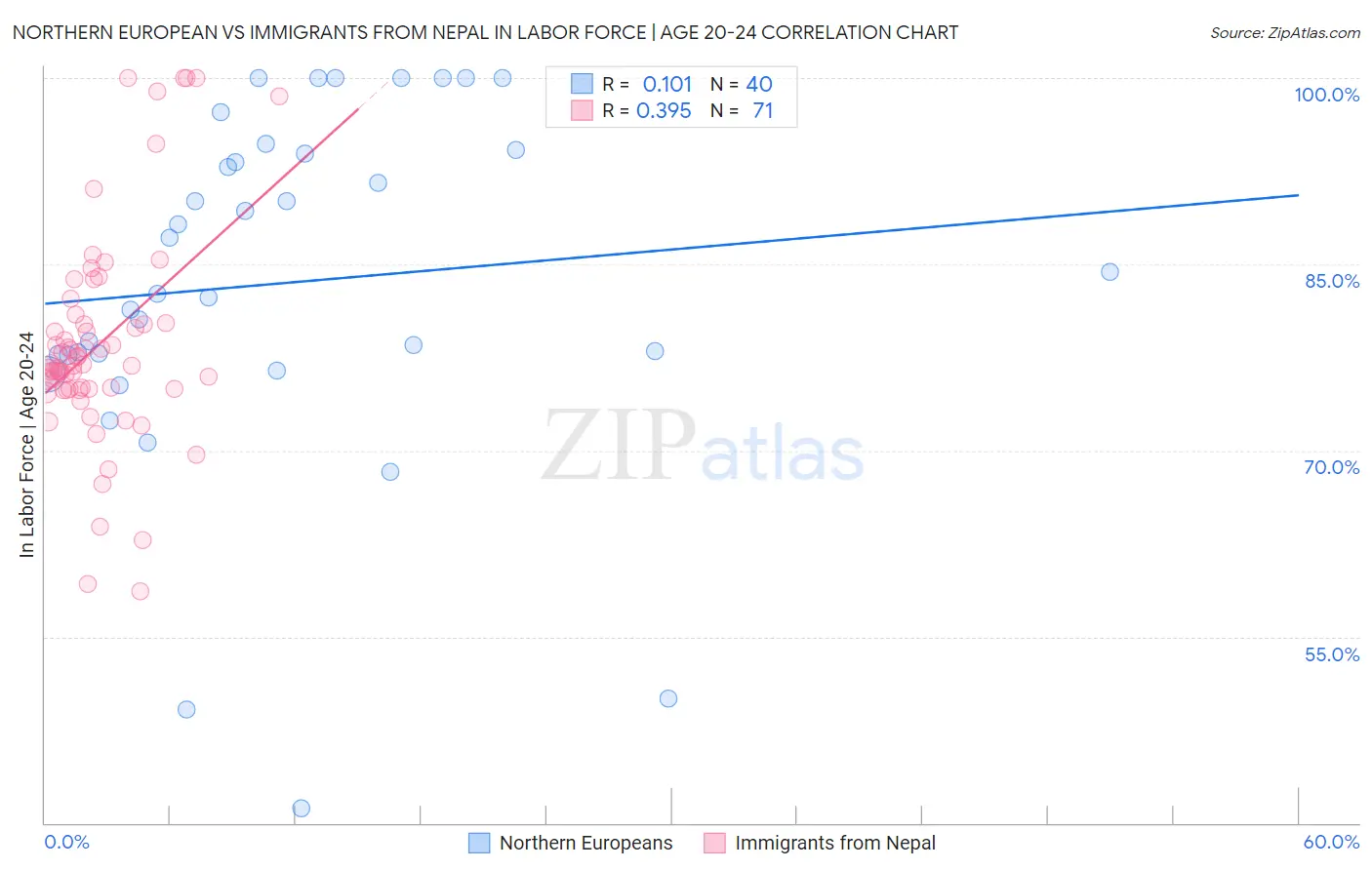 Northern European vs Immigrants from Nepal In Labor Force | Age 20-24