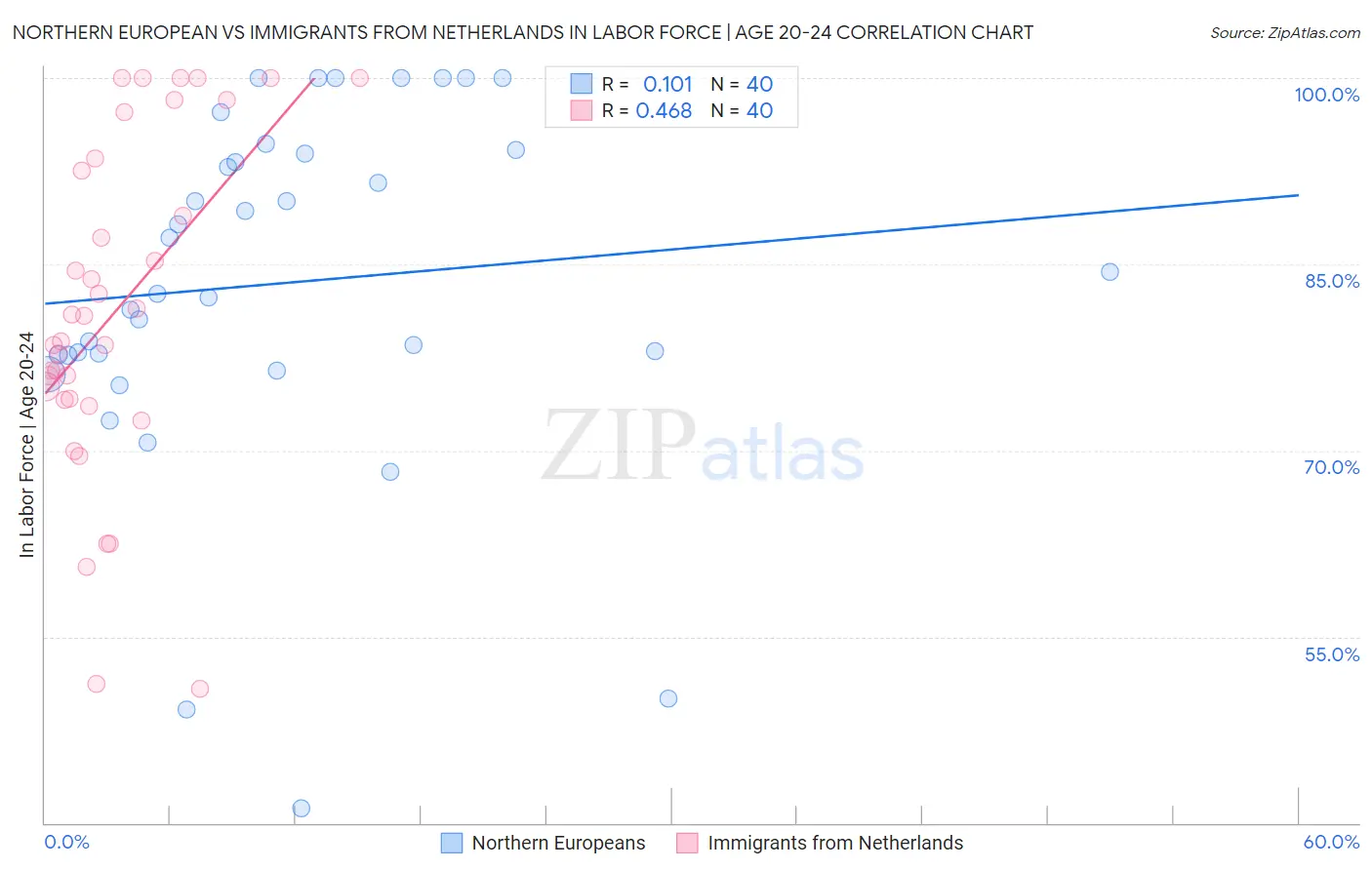 Northern European vs Immigrants from Netherlands In Labor Force | Age 20-24