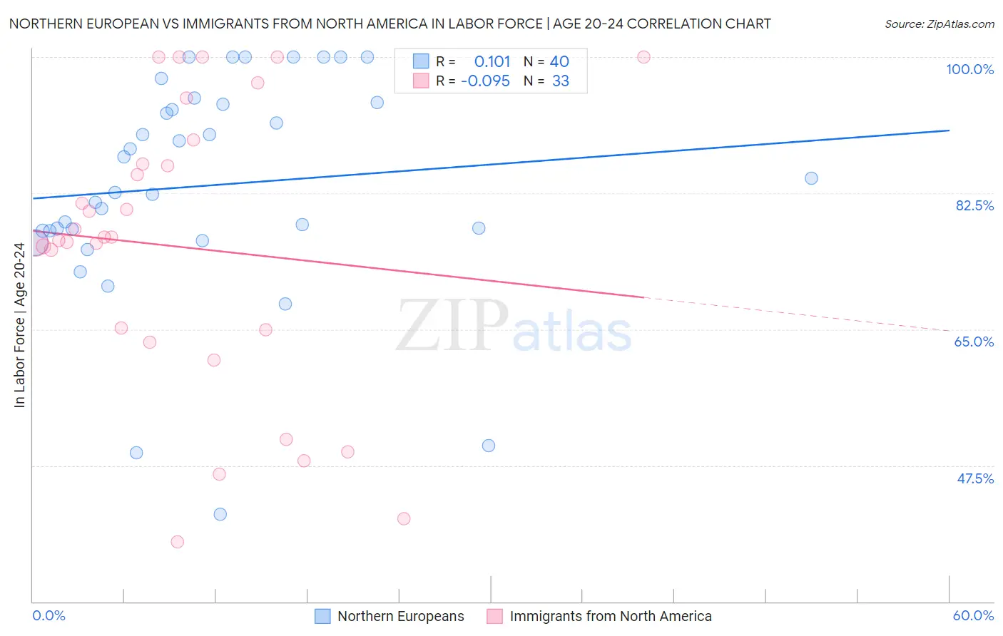 Northern European vs Immigrants from North America In Labor Force | Age 20-24