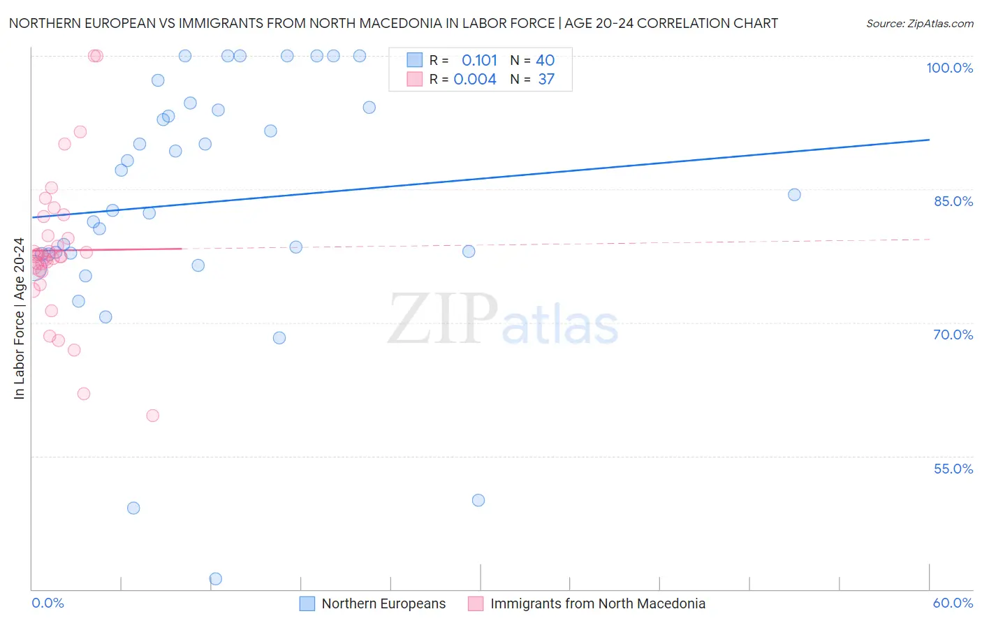 Northern European vs Immigrants from North Macedonia In Labor Force | Age 20-24