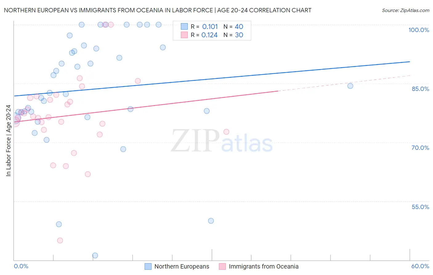 Northern European vs Immigrants from Oceania In Labor Force | Age 20-24