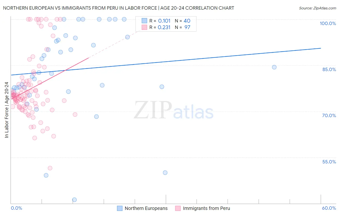 Northern European vs Immigrants from Peru In Labor Force | Age 20-24