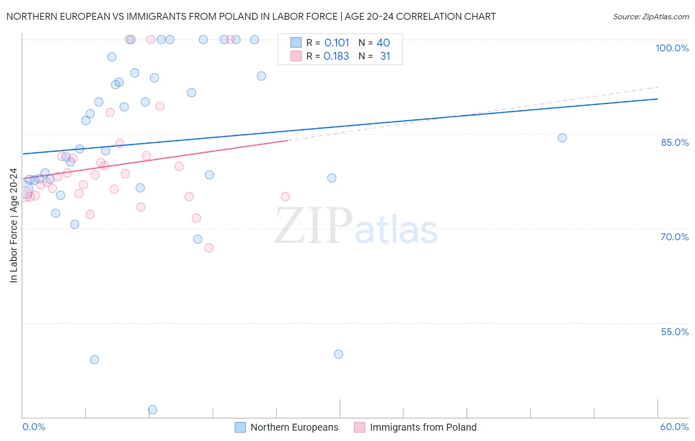 Northern European vs Immigrants from Poland In Labor Force | Age 20-24
