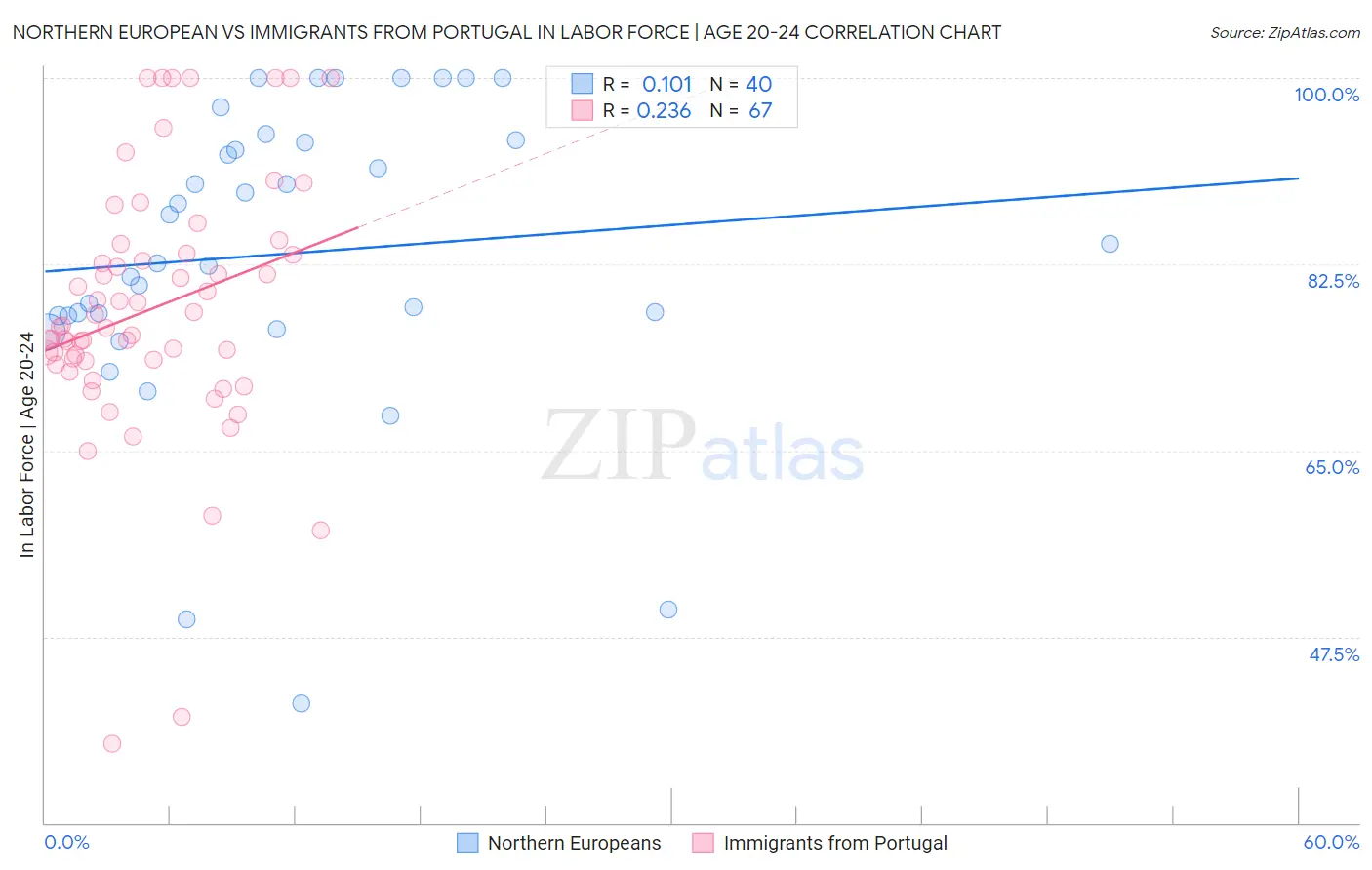 Northern European vs Immigrants from Portugal In Labor Force | Age 20-24