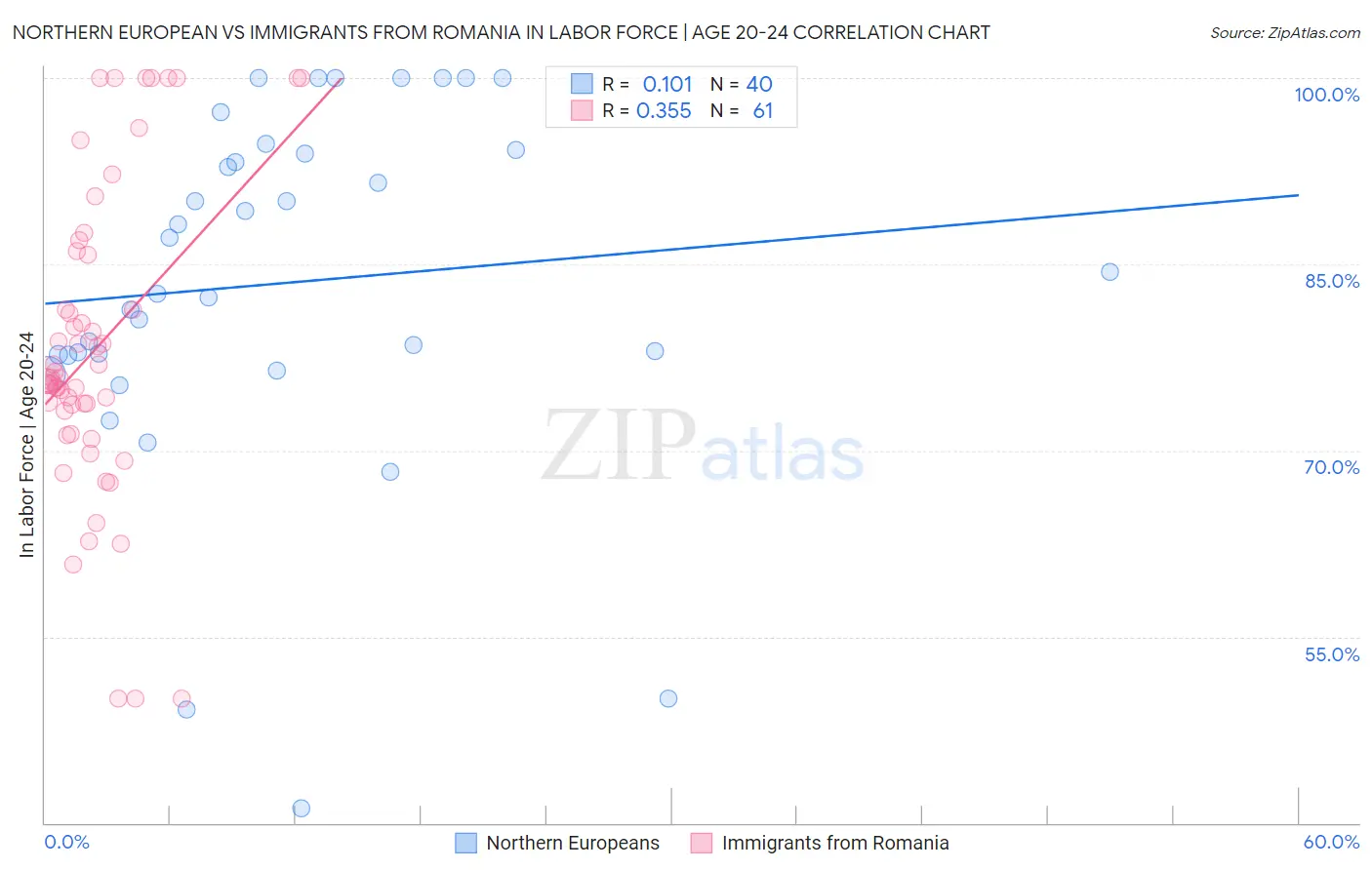 Northern European vs Immigrants from Romania In Labor Force | Age 20-24