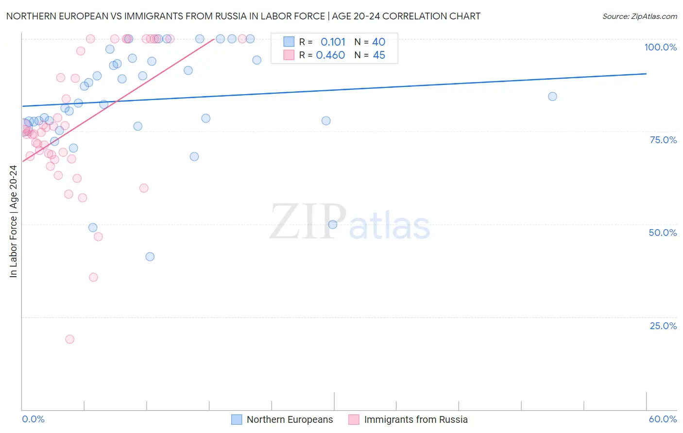 Northern European vs Immigrants from Russia In Labor Force | Age 20-24