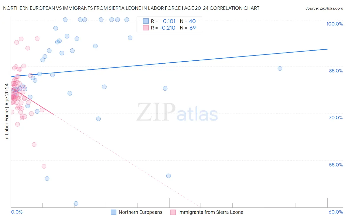 Northern European vs Immigrants from Sierra Leone In Labor Force | Age 20-24