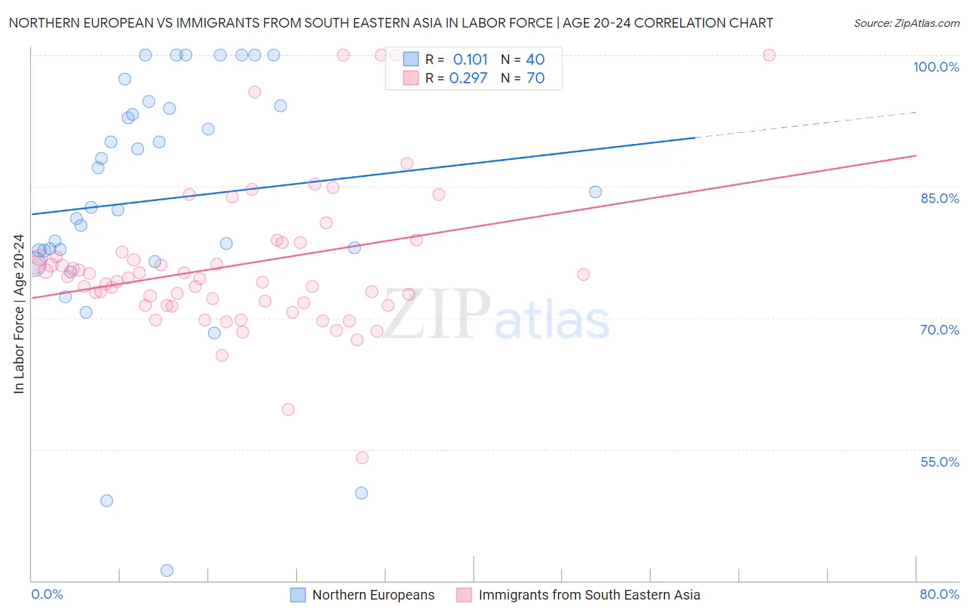 Northern European vs Immigrants from South Eastern Asia In Labor Force | Age 20-24