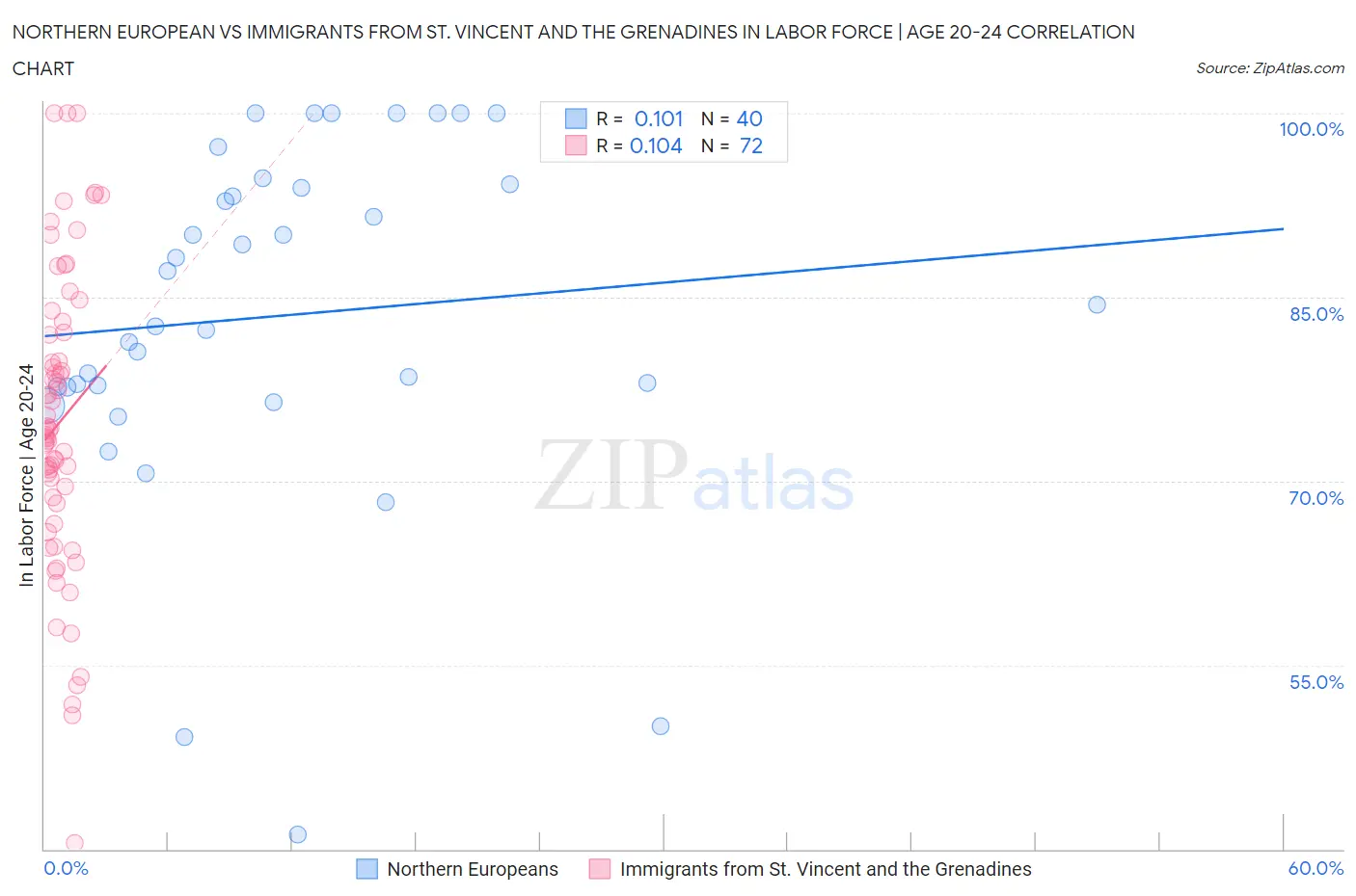 Northern European vs Immigrants from St. Vincent and the Grenadines In Labor Force | Age 20-24