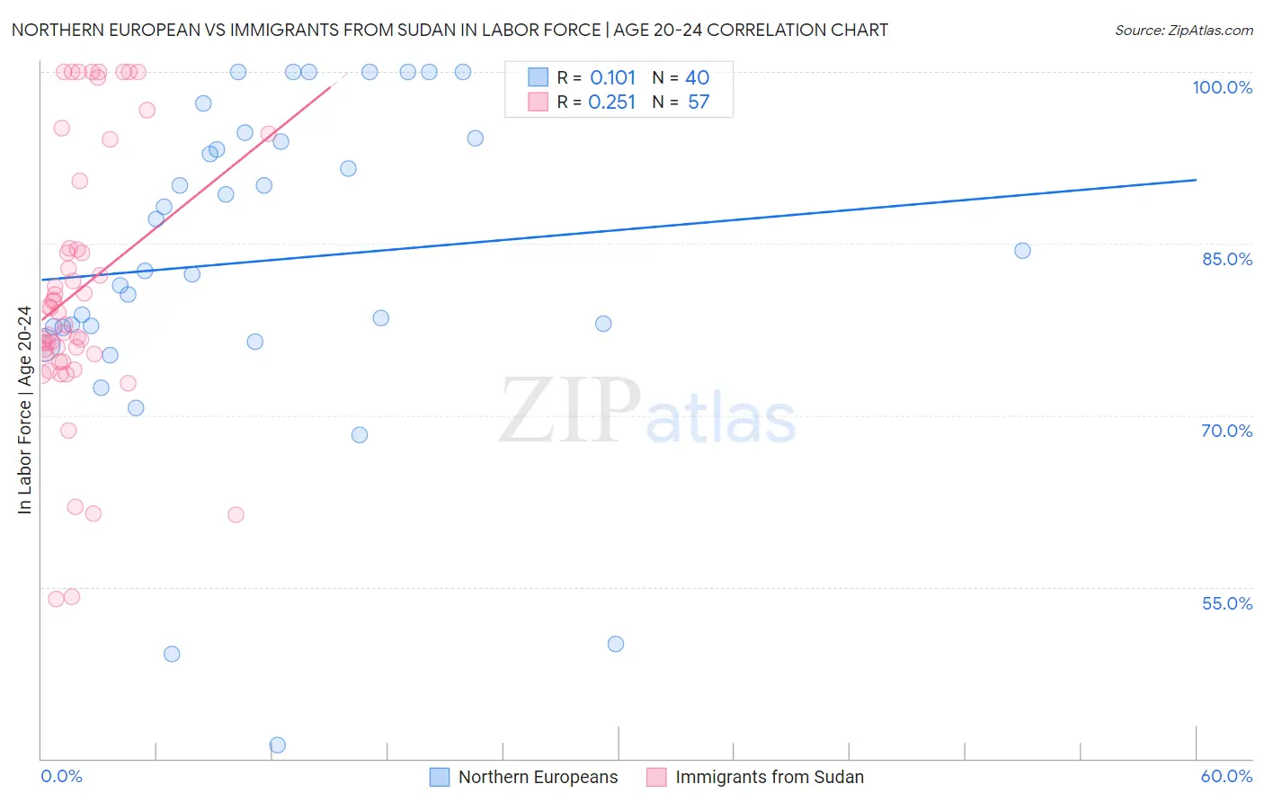 Northern European vs Immigrants from Sudan In Labor Force | Age 20-24