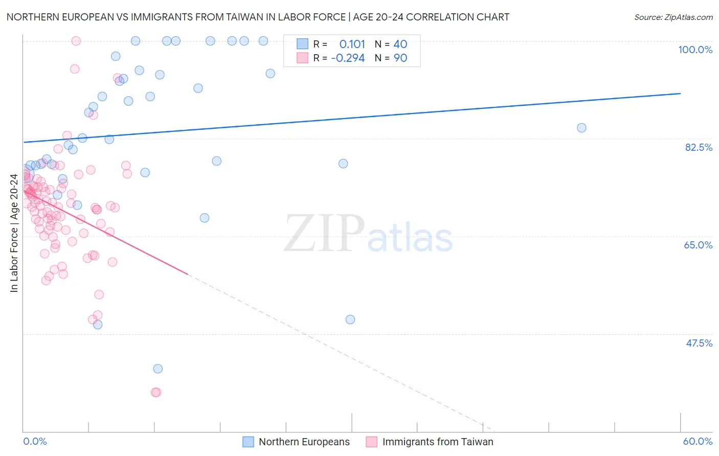 Northern European vs Immigrants from Taiwan In Labor Force | Age 20-24