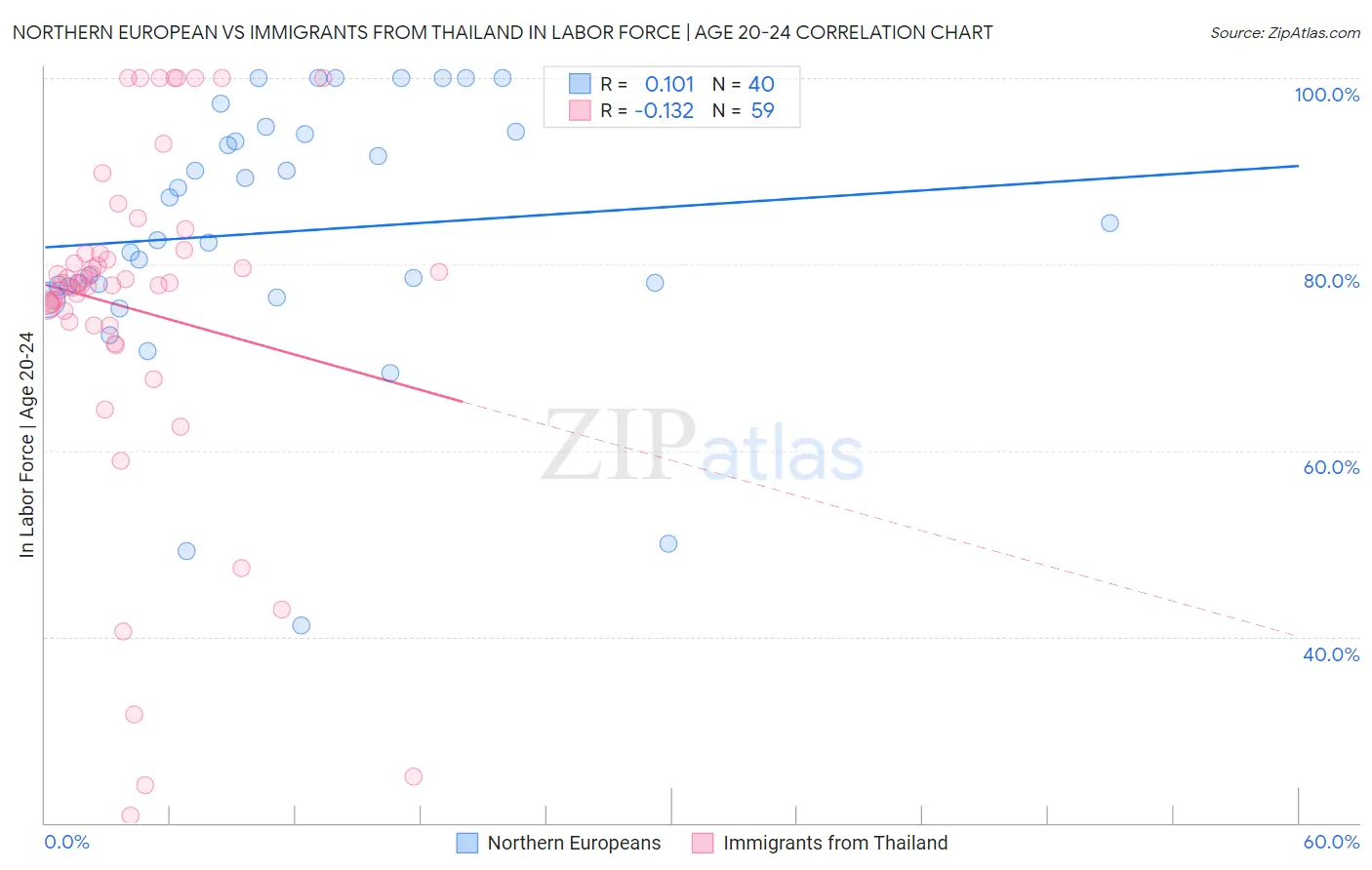Northern European vs Immigrants from Thailand In Labor Force | Age 20-24