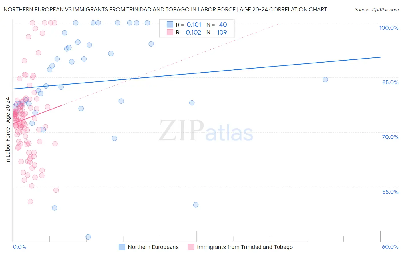 Northern European vs Immigrants from Trinidad and Tobago In Labor Force | Age 20-24