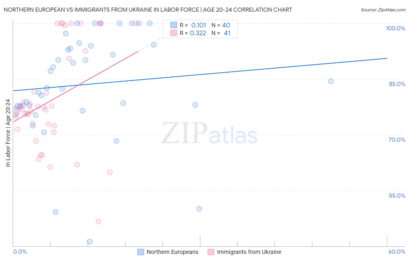 Northern European vs Immigrants from Ukraine In Labor Force | Age 20-24