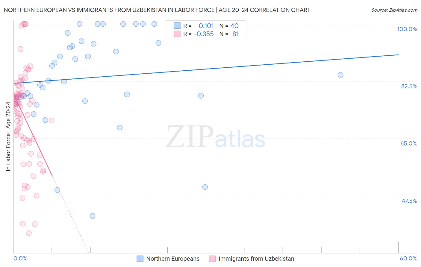 Northern European vs Immigrants from Uzbekistan In Labor Force | Age 20-24