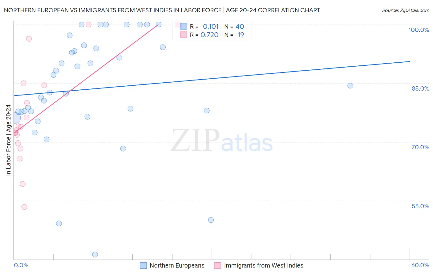 Northern European vs Immigrants from West Indies In Labor Force | Age 20-24