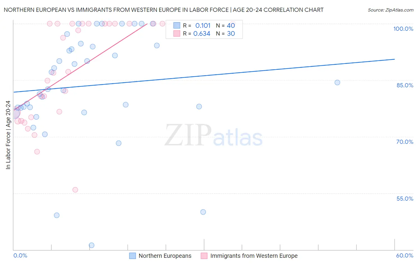 Northern European vs Immigrants from Western Europe In Labor Force | Age 20-24