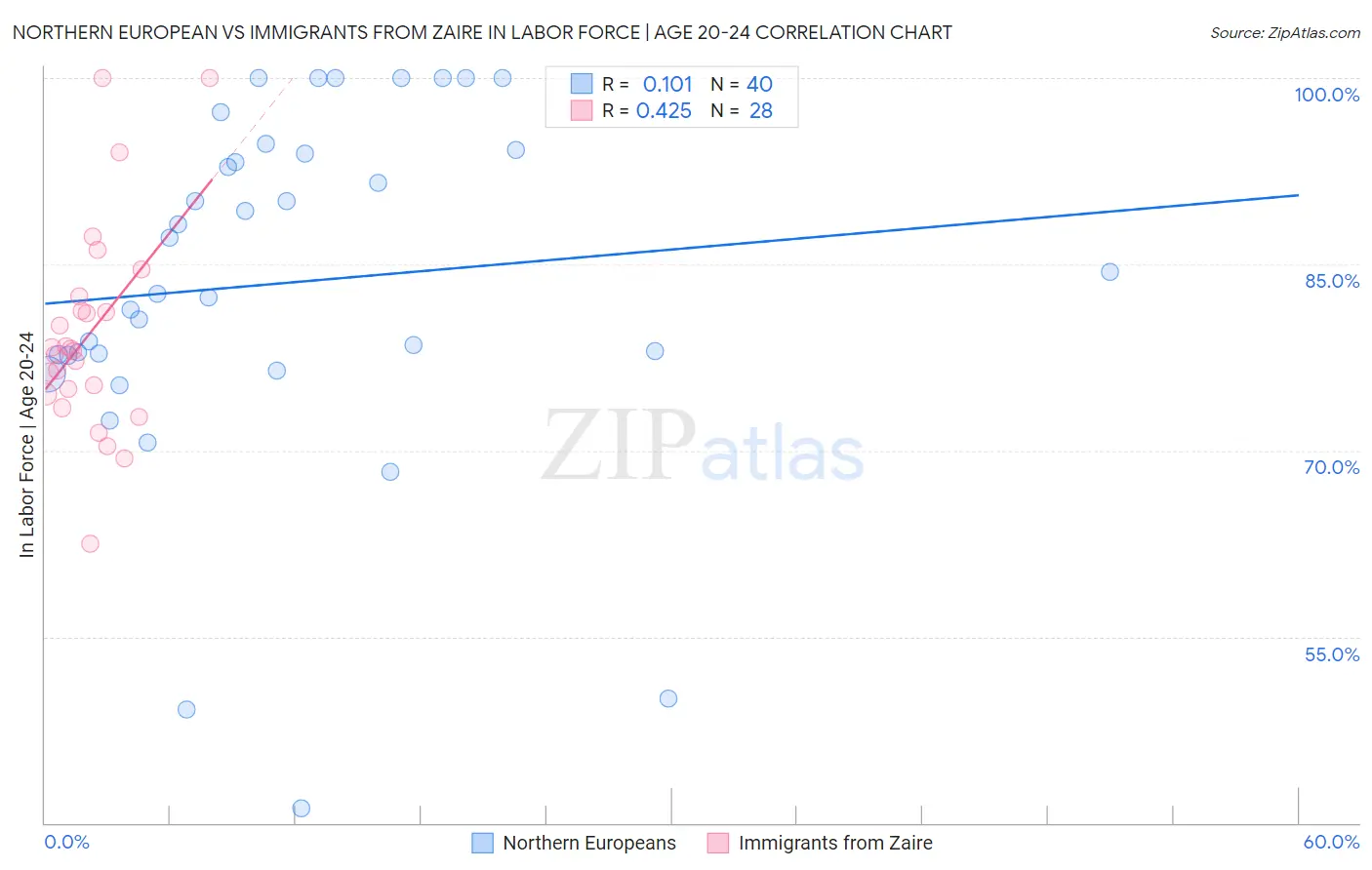 Northern European vs Immigrants from Zaire In Labor Force | Age 20-24