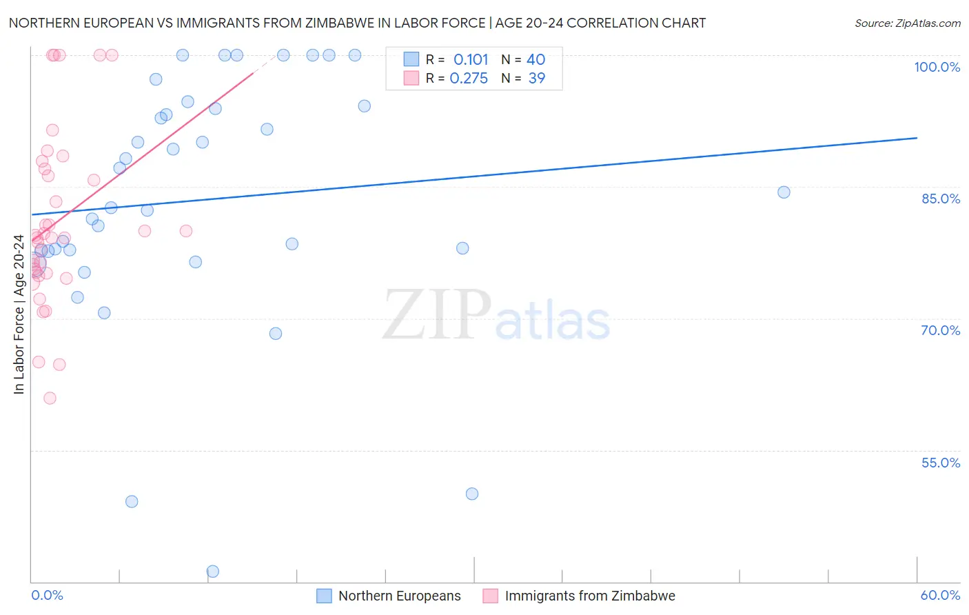 Northern European vs Immigrants from Zimbabwe In Labor Force | Age 20-24