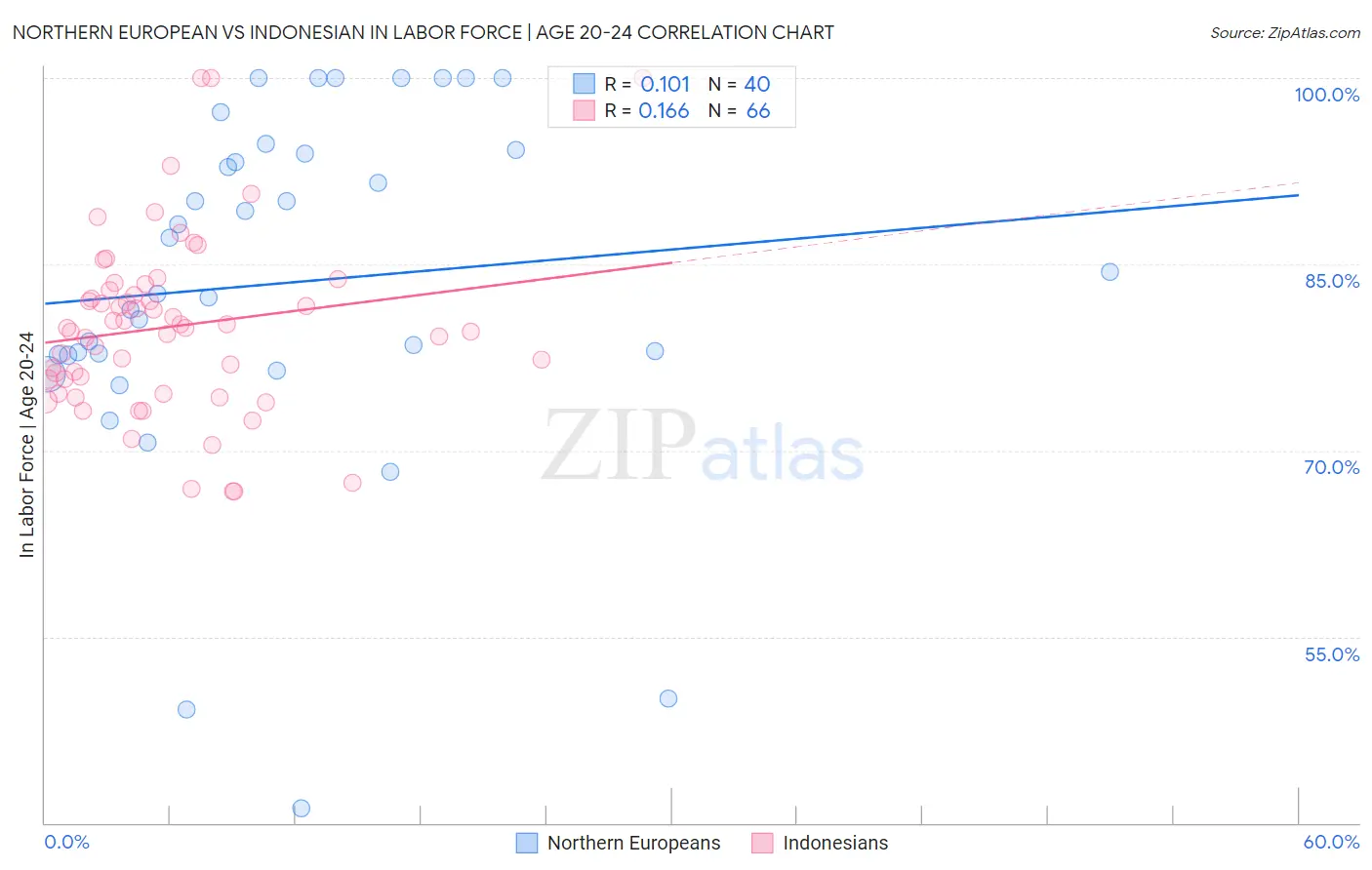 Northern European vs Indonesian In Labor Force | Age 20-24