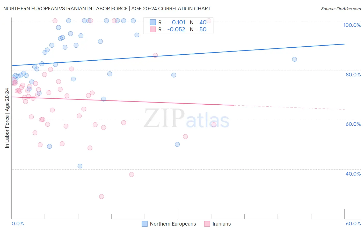 Northern European vs Iranian In Labor Force | Age 20-24