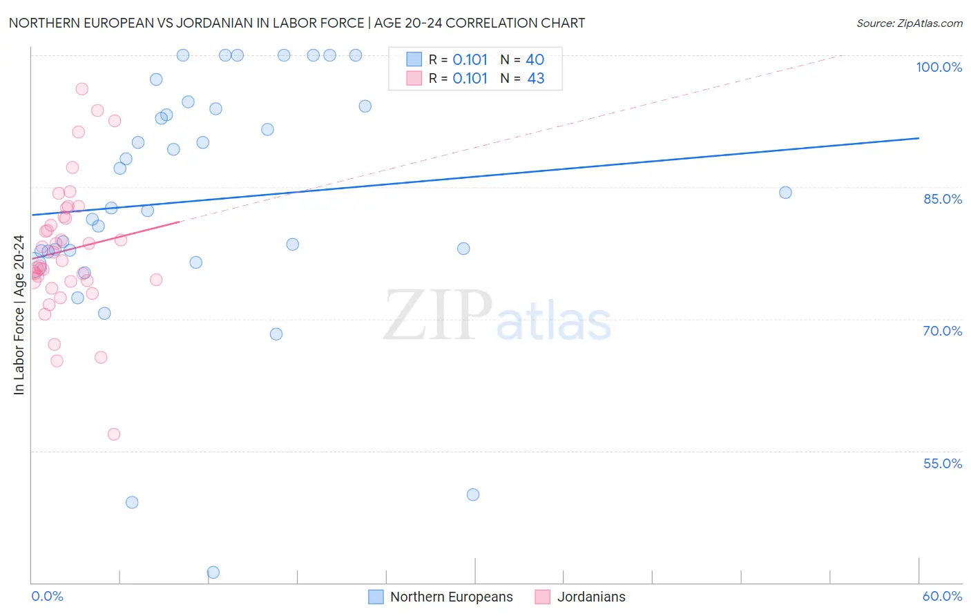 Northern European vs Jordanian In Labor Force | Age 20-24