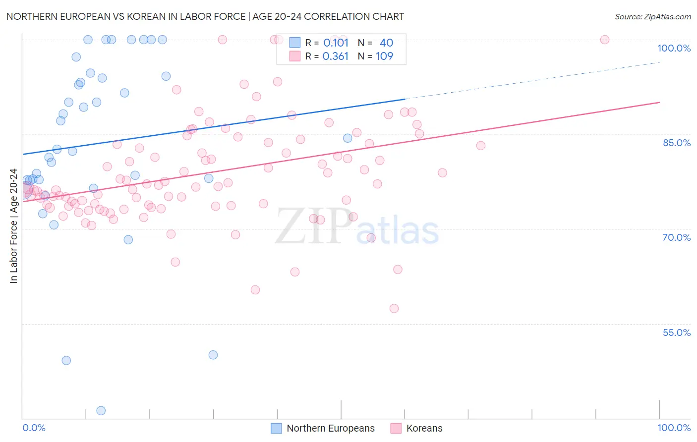 Northern European vs Korean In Labor Force | Age 20-24