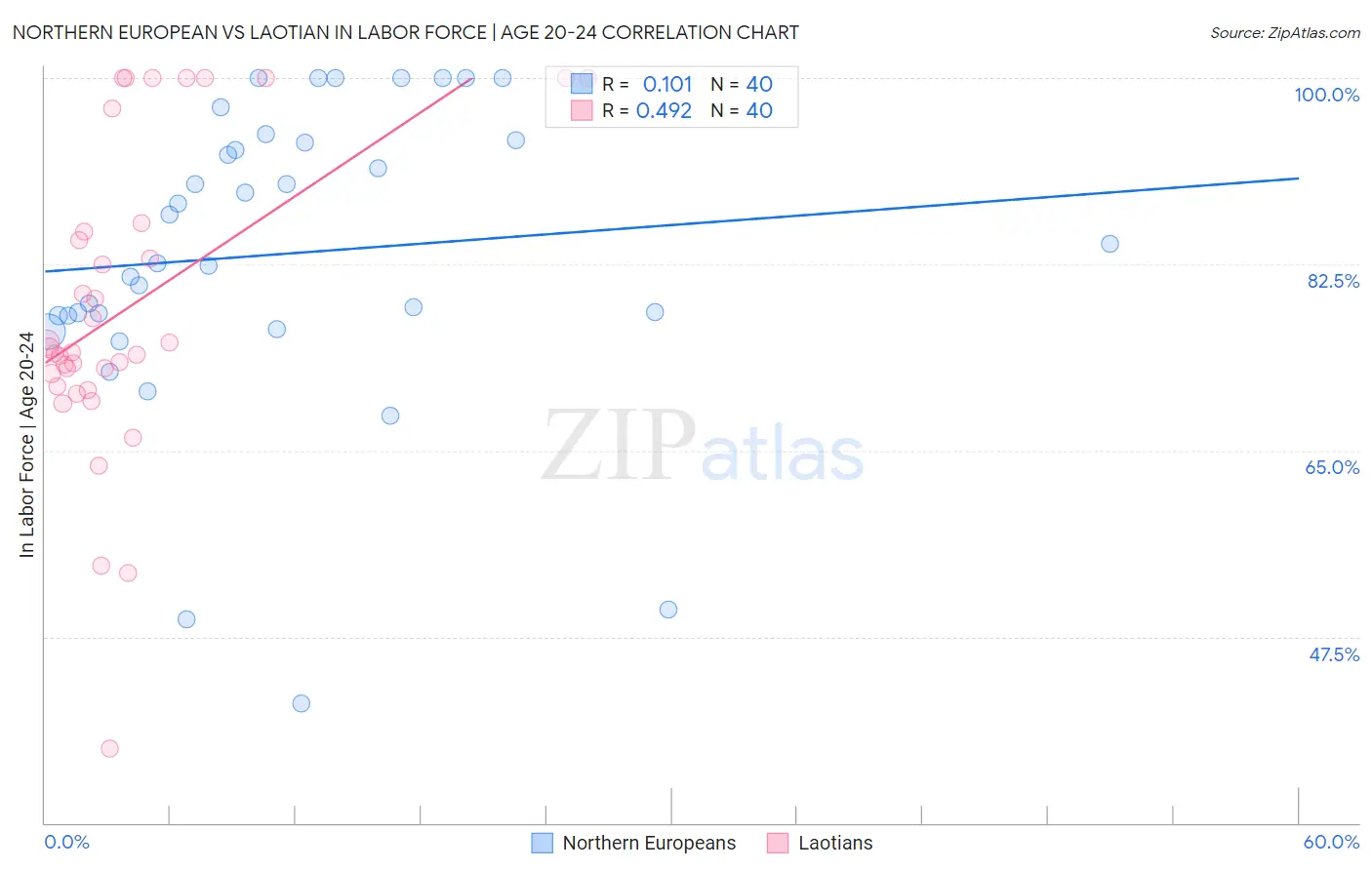 Northern European vs Laotian In Labor Force | Age 20-24