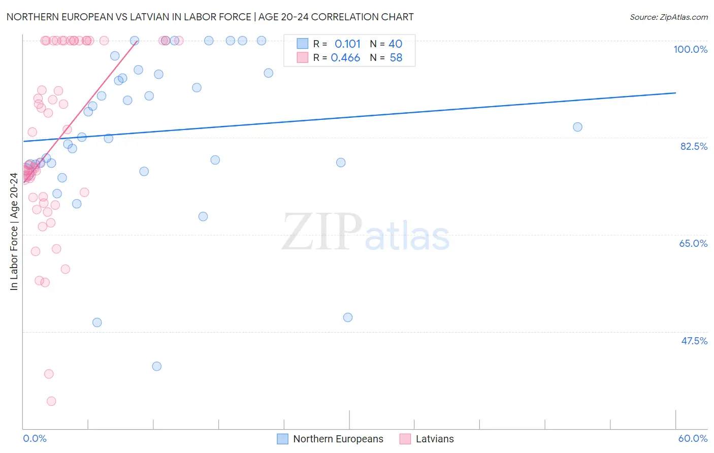 Northern European vs Latvian In Labor Force | Age 20-24