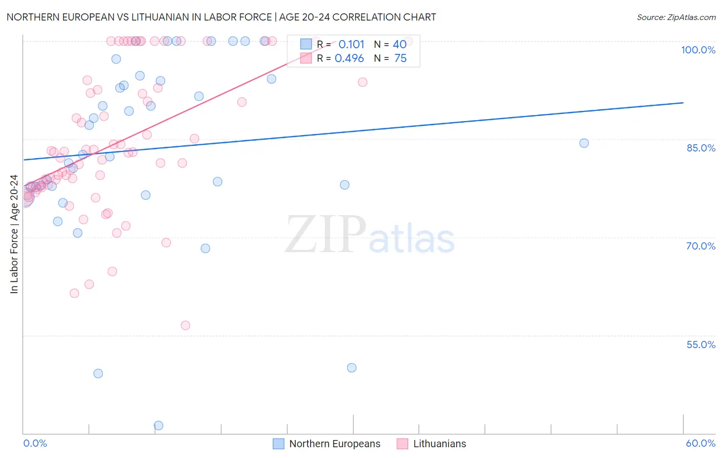 Northern European vs Lithuanian In Labor Force | Age 20-24