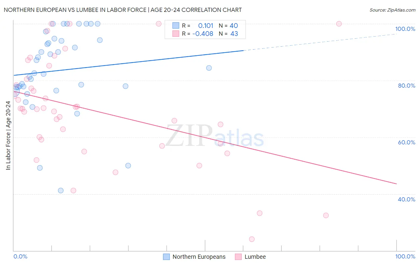 Northern European vs Lumbee In Labor Force | Age 20-24