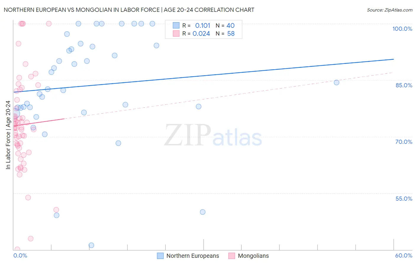 Northern European vs Mongolian In Labor Force | Age 20-24