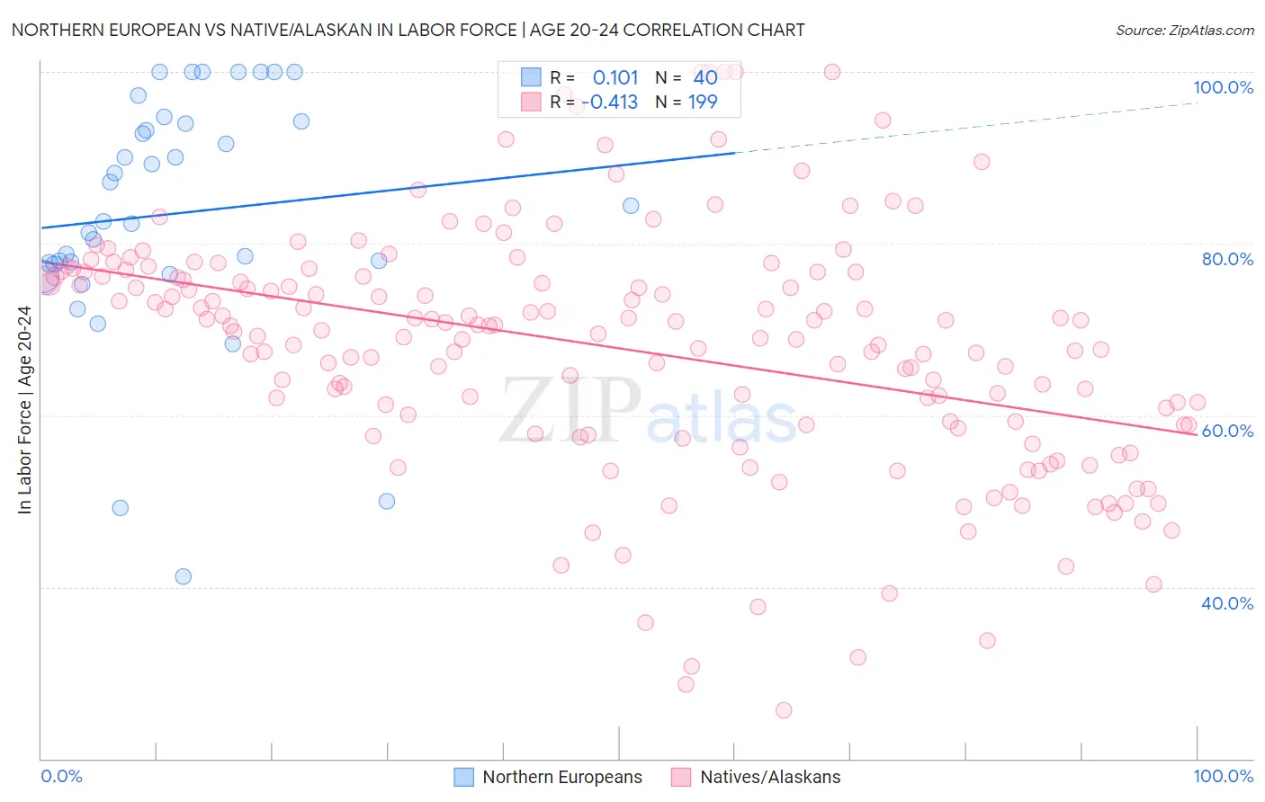 Northern European vs Native/Alaskan In Labor Force | Age 20-24