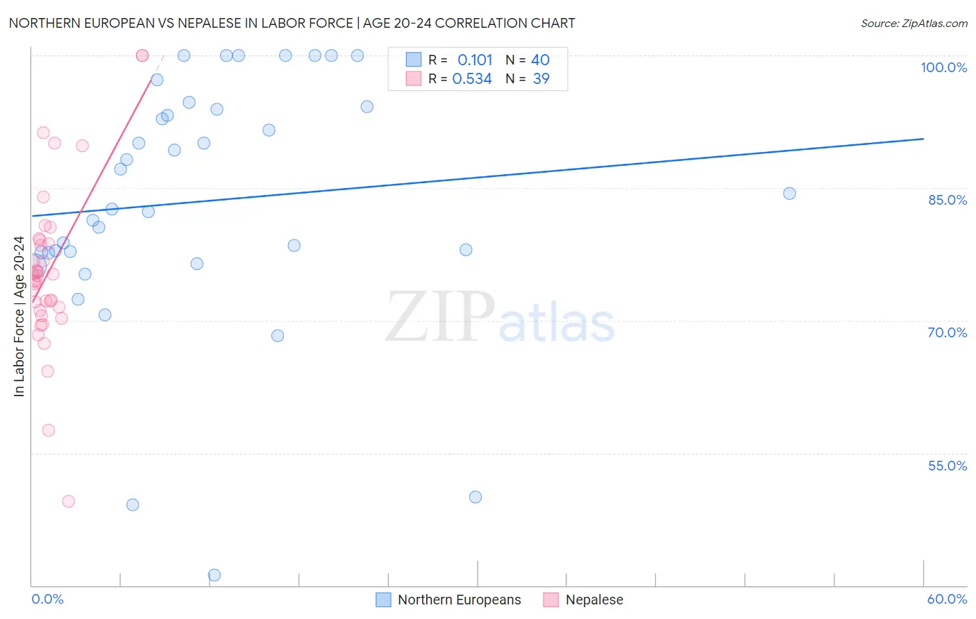 Northern European vs Nepalese In Labor Force | Age 20-24