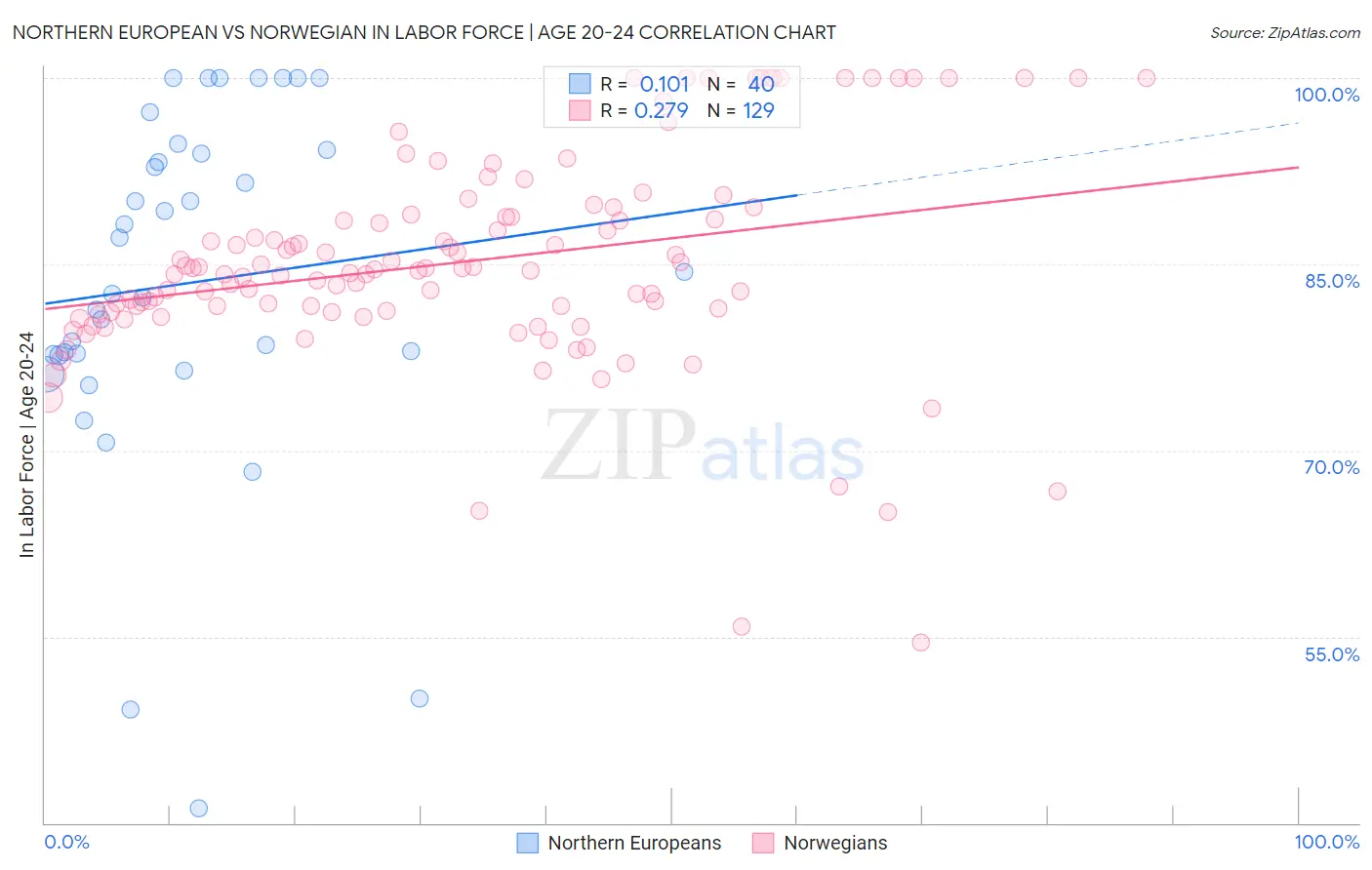 Northern European vs Norwegian In Labor Force | Age 20-24
