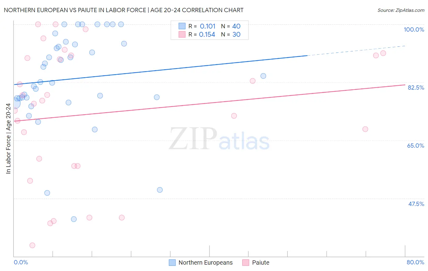 Northern European vs Paiute In Labor Force | Age 20-24