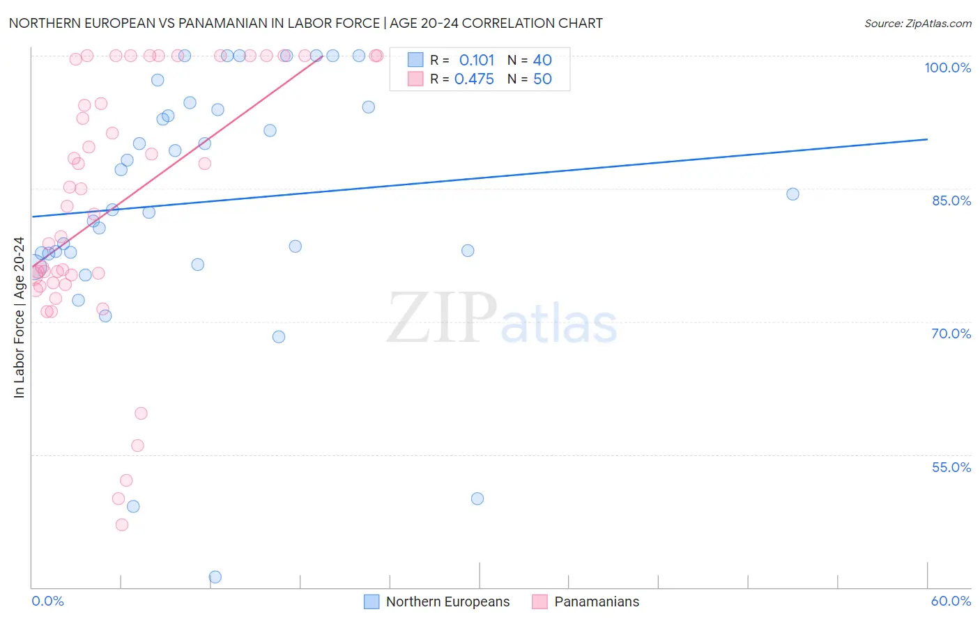 Northern European vs Panamanian In Labor Force | Age 20-24