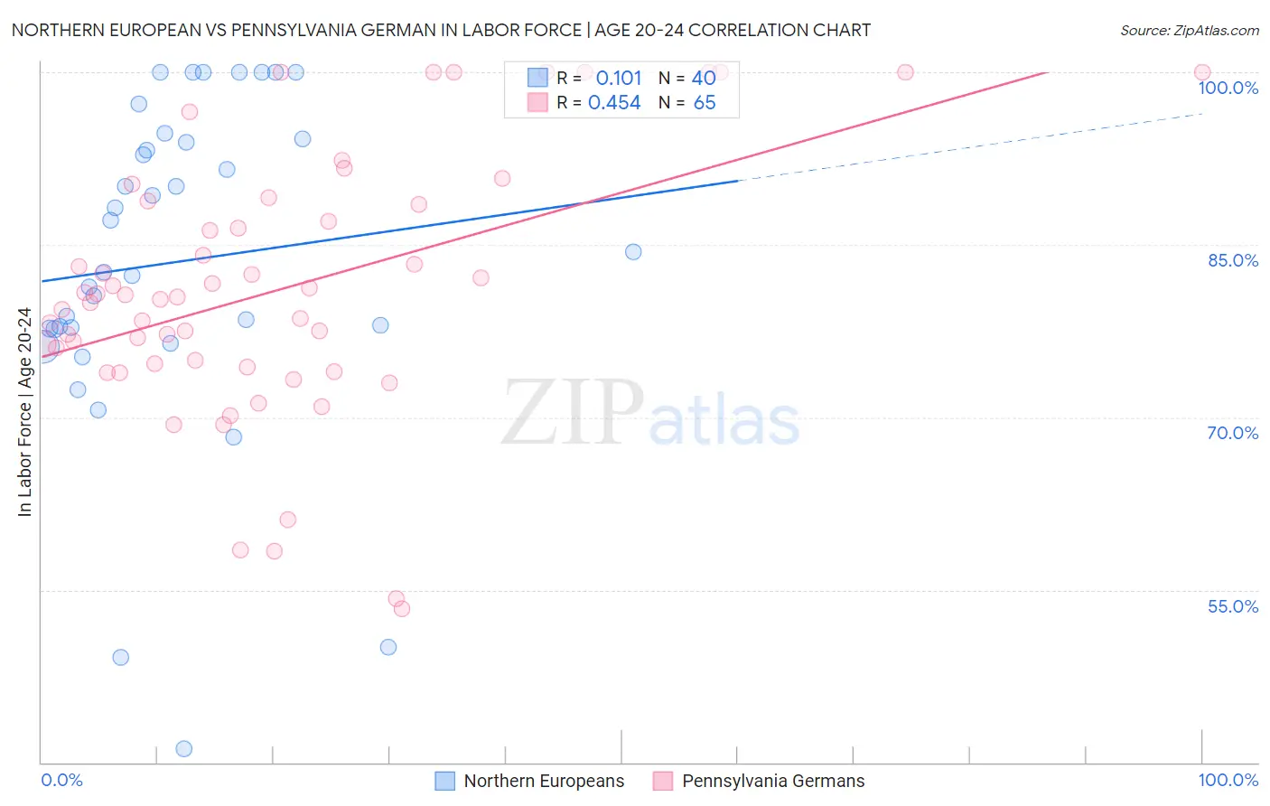 Northern European vs Pennsylvania German In Labor Force | Age 20-24