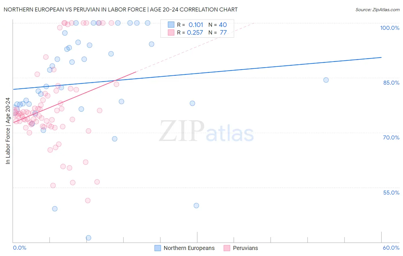 Northern European vs Peruvian In Labor Force | Age 20-24