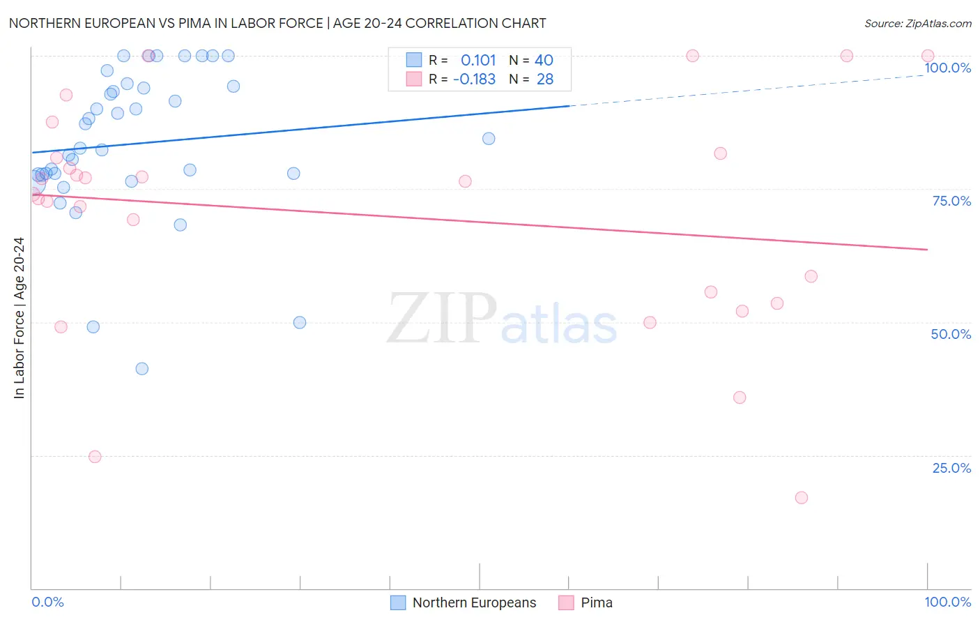 Northern European vs Pima In Labor Force | Age 20-24