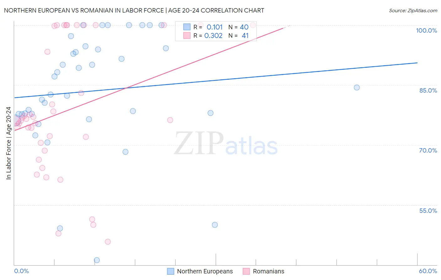 Northern European vs Romanian In Labor Force | Age 20-24