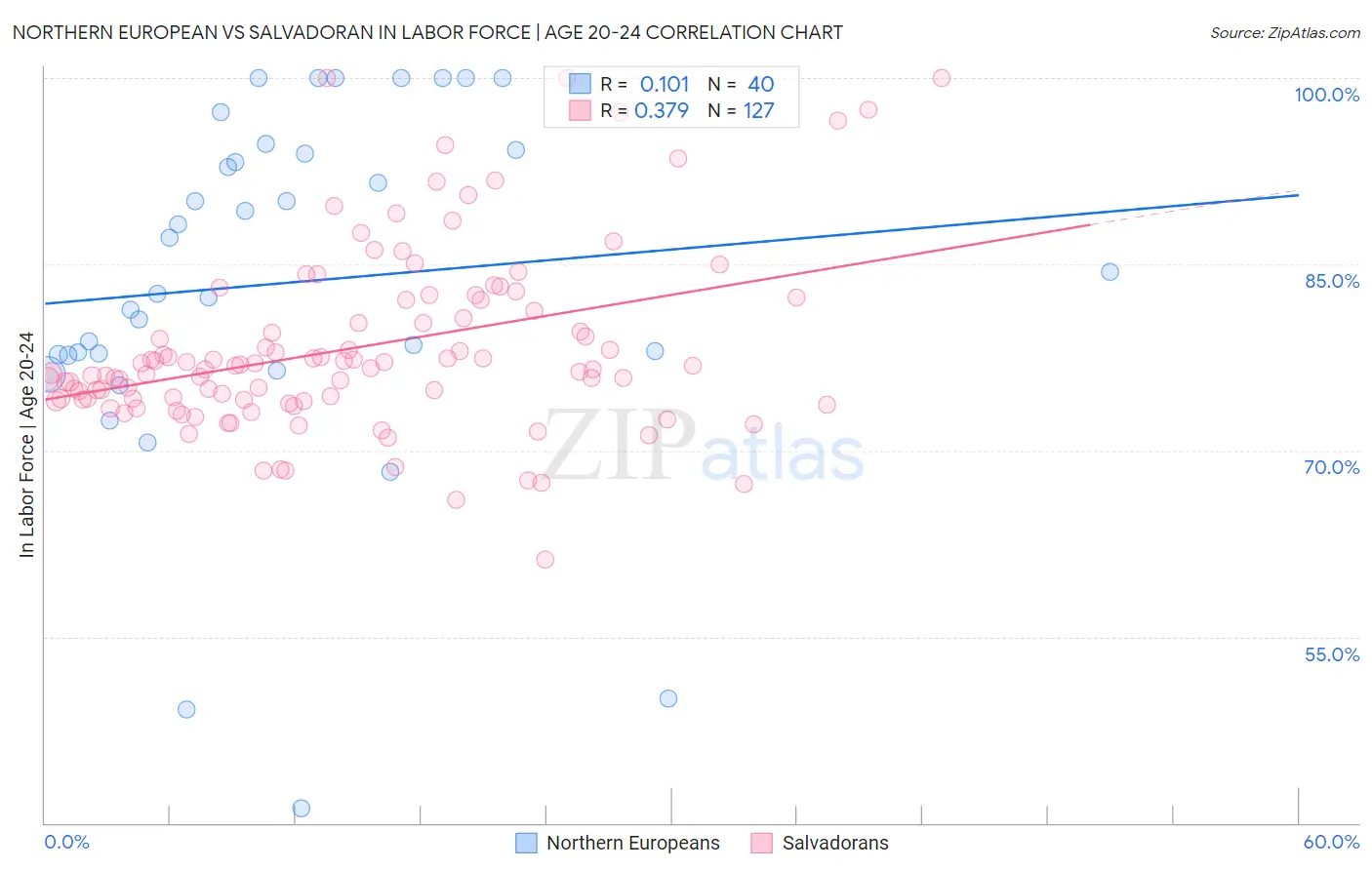 Northern European vs Salvadoran In Labor Force | Age 20-24