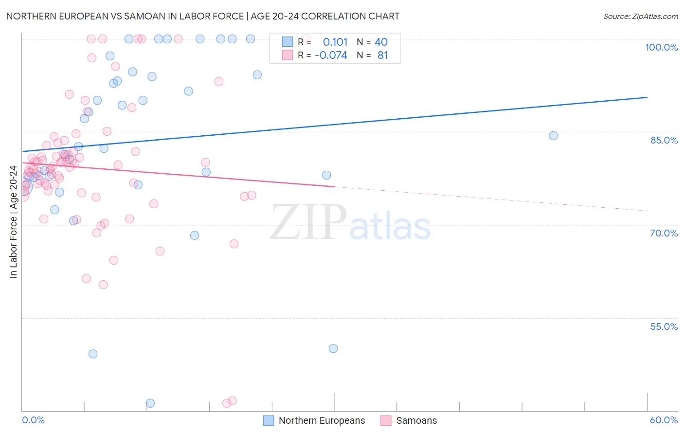 Northern European vs Samoan In Labor Force | Age 20-24