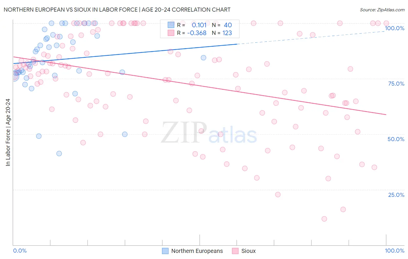 Northern European vs Sioux In Labor Force | Age 20-24