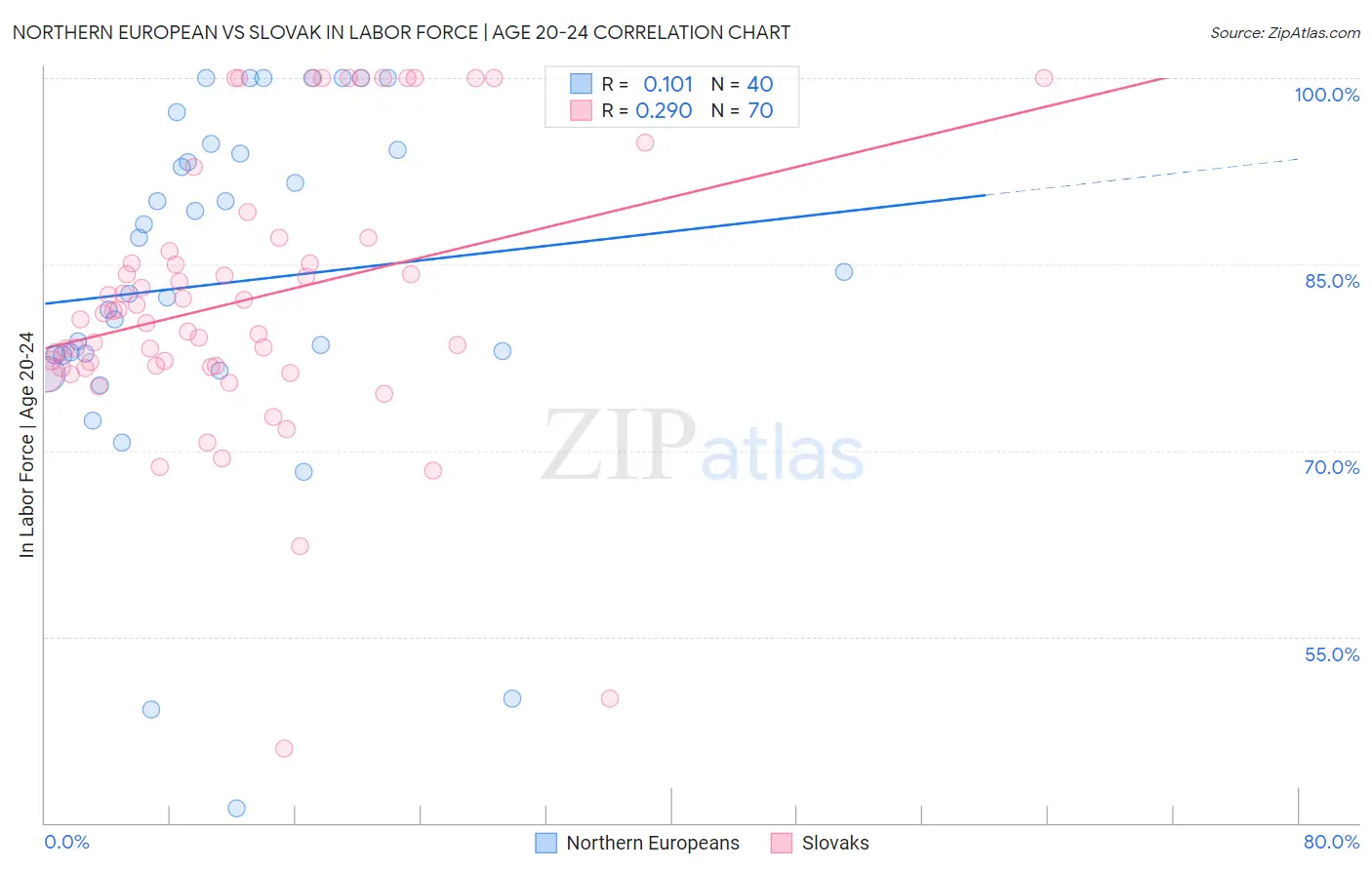 Northern European vs Slovak In Labor Force | Age 20-24