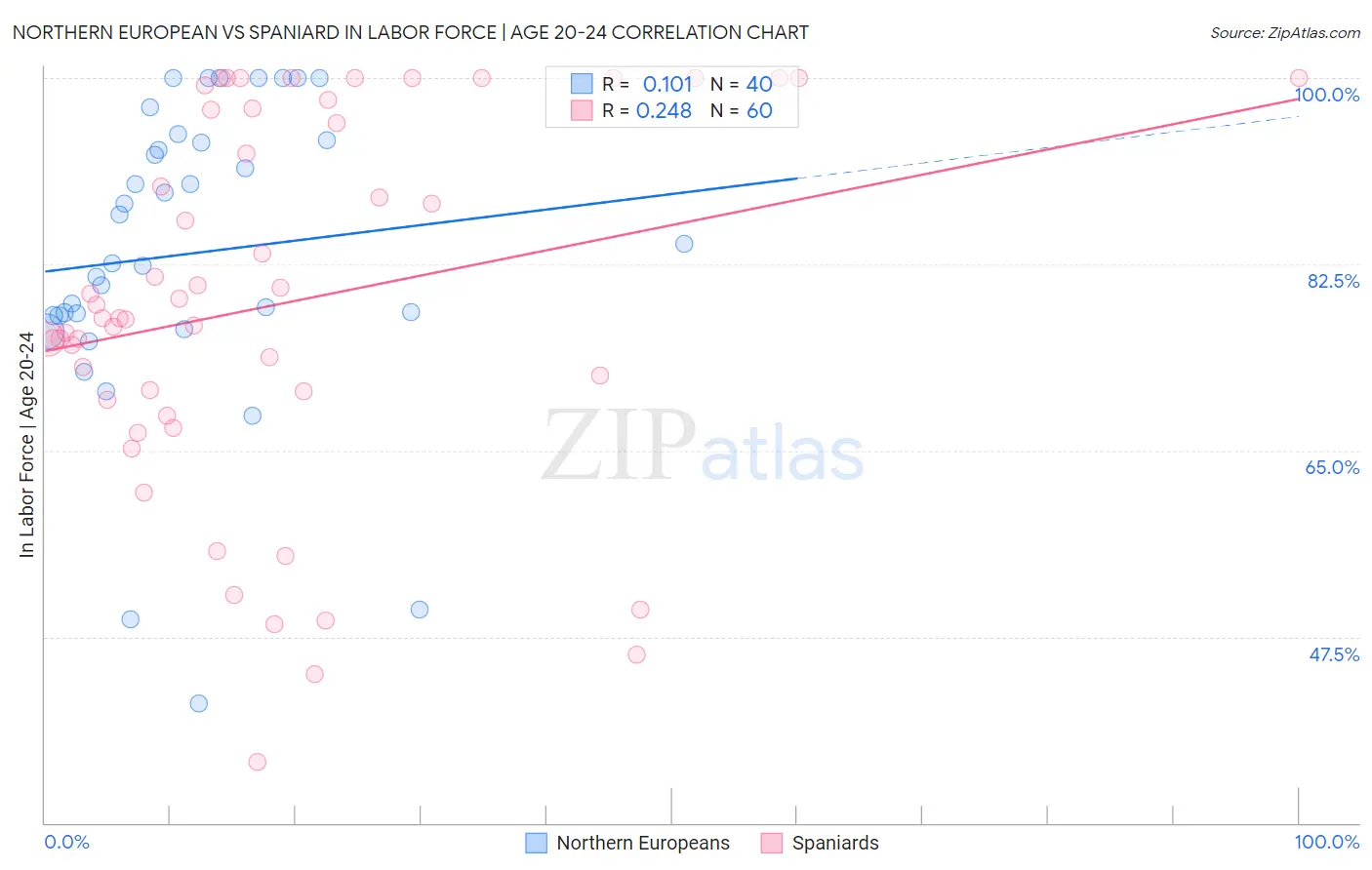 Northern European vs Spaniard In Labor Force | Age 20-24