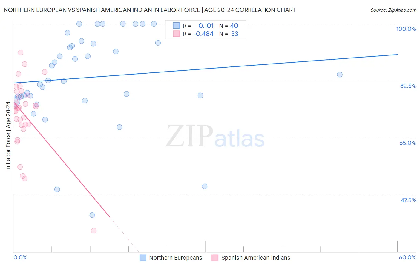 Northern European vs Spanish American Indian In Labor Force | Age 20-24