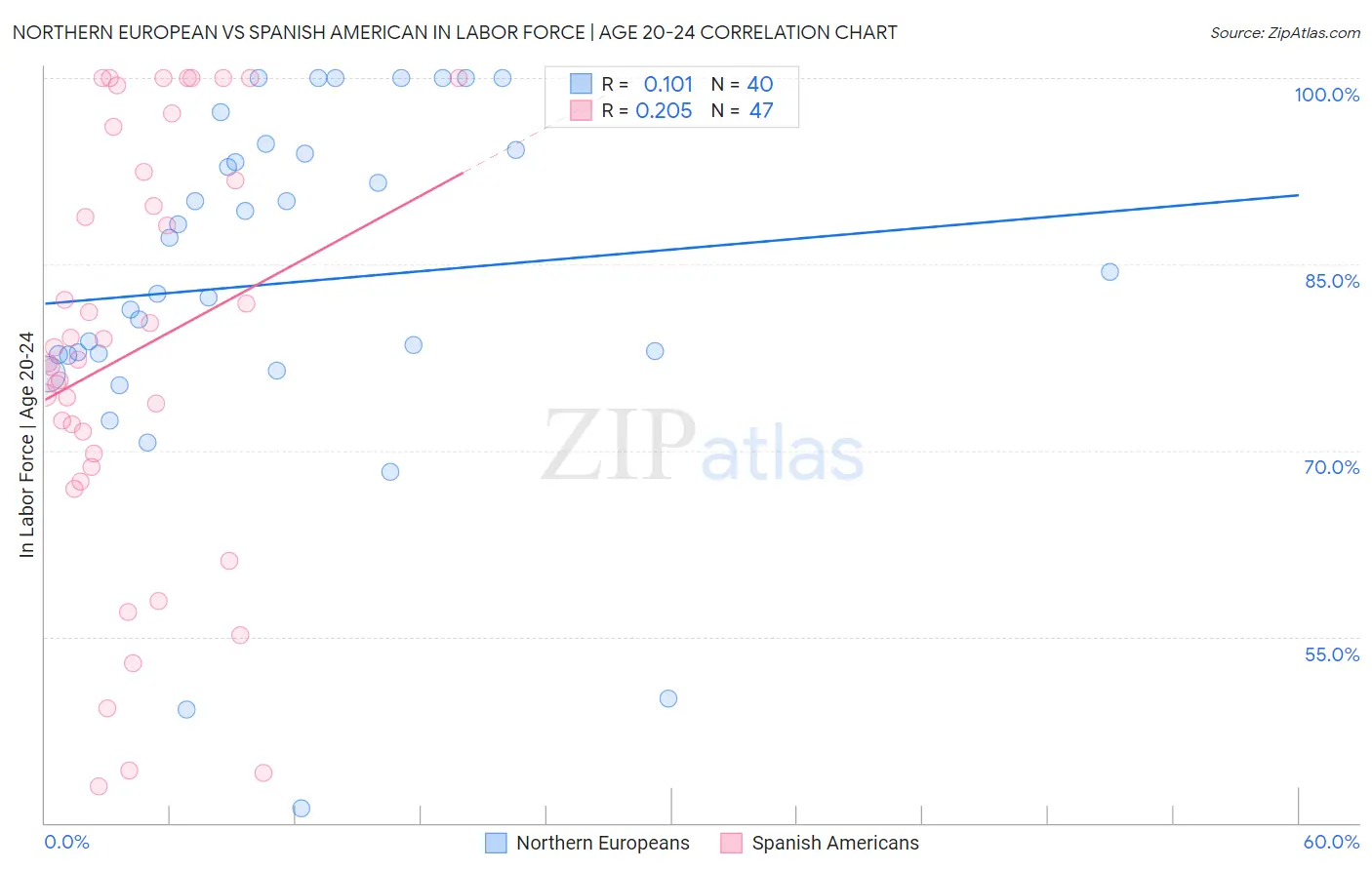 Northern European vs Spanish American In Labor Force | Age 20-24